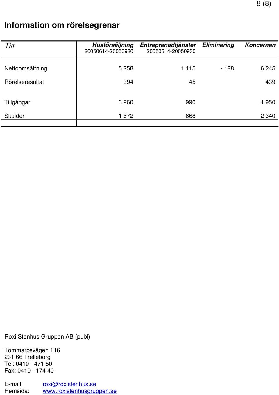 950 Skulder 1 672 668 2 340 Roxi Stenhus Gruppen AB (publ) Tommarpsvägen 116 231 66