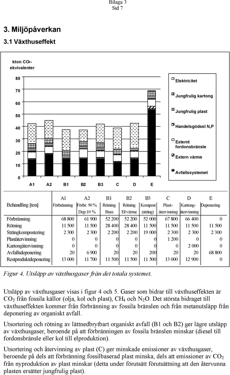 Plaståtervinning 1 2 Kartongåtervinning 2 Avfallsdeponering 2 6 9 2 2 2 2 2 68 8 Restproduktdeponering 13 11 7 11 5 11 5 11 5 13 12 9 Figur 4. Utsläpp av växthusgaser från det totala systemet.
