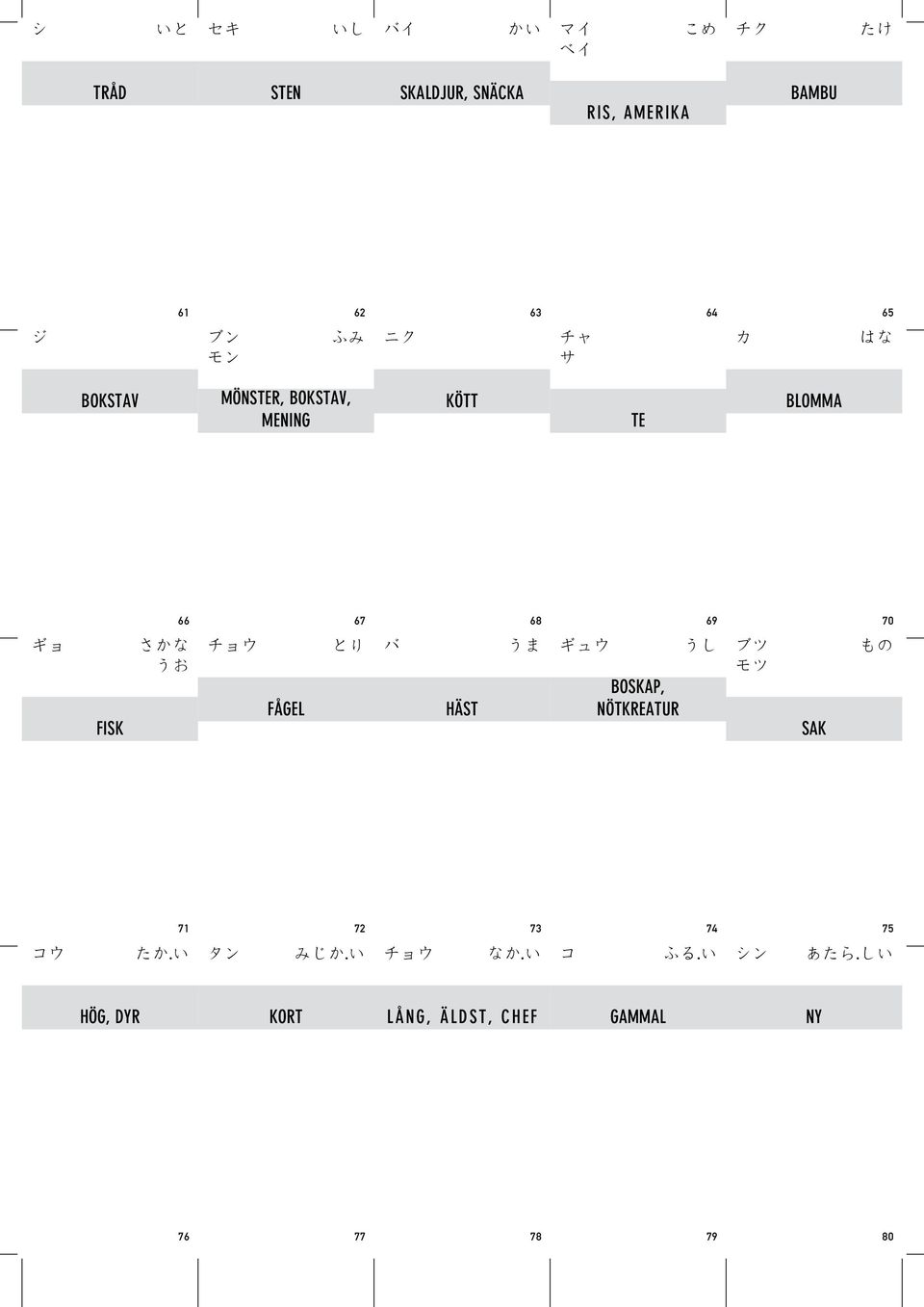 Fisk さかな うお チョウ Fågel とり バ Häst うま ギュウ Boskap, nötkreatur うし ブツ モツ Sak もの 71 72 73 74 75 コウ