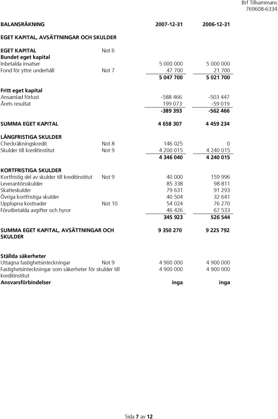 Not 8 146 025 0 Skulder till kreditinstitut Not 9 4 200 015 4 240 015 4 346 040 4 240 015 KORTFRISTIGA SKULDER Kortfristig del av skulder till kreditinstitut Not 9 40 000 159 996 Leverantörsskulder