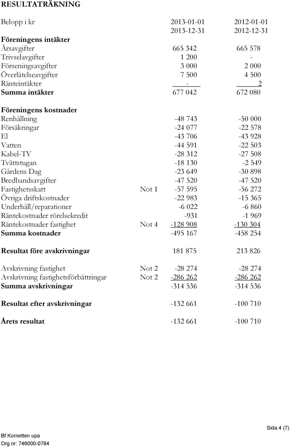 Tvättstugan -18 130-2 549 Gårdens Dag -23 649-30 898 Bredbandsavgifter -47 520-47 520 Fastighetsskatt Not 1-57 595-56 272 Övriga driftskostnader -22 983-15 365 Underhåll/reparationer -6 022-6 860