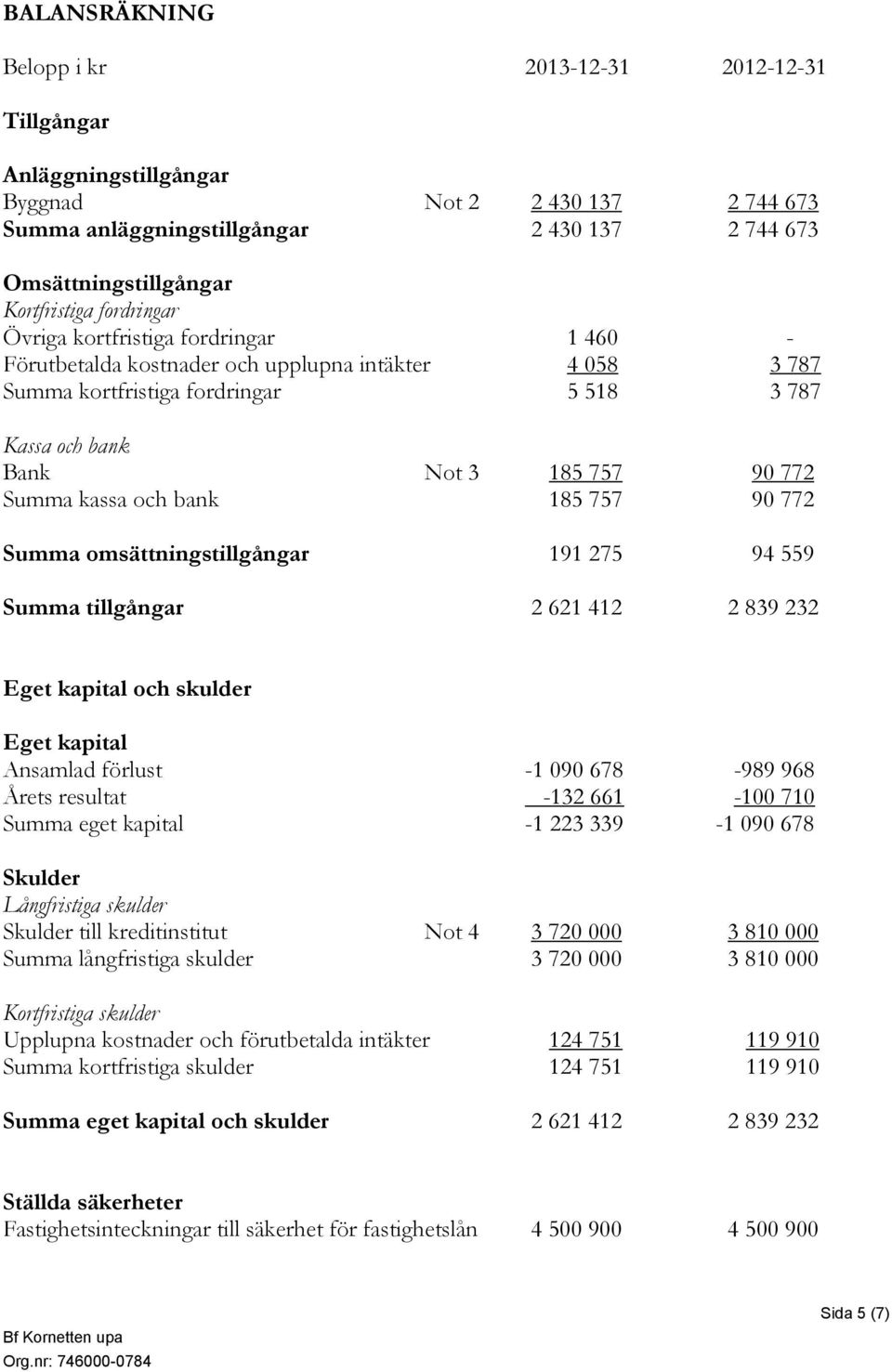 kassa och bank 185 757 90 772 Summa omsättningstillgångar 191 275 94 559 Summa tillgångar 2 621 412 2 839 232 Eget kapital och skulder Eget kapital Ansamlad förlust -1 090 678-989 968 Årets resultat