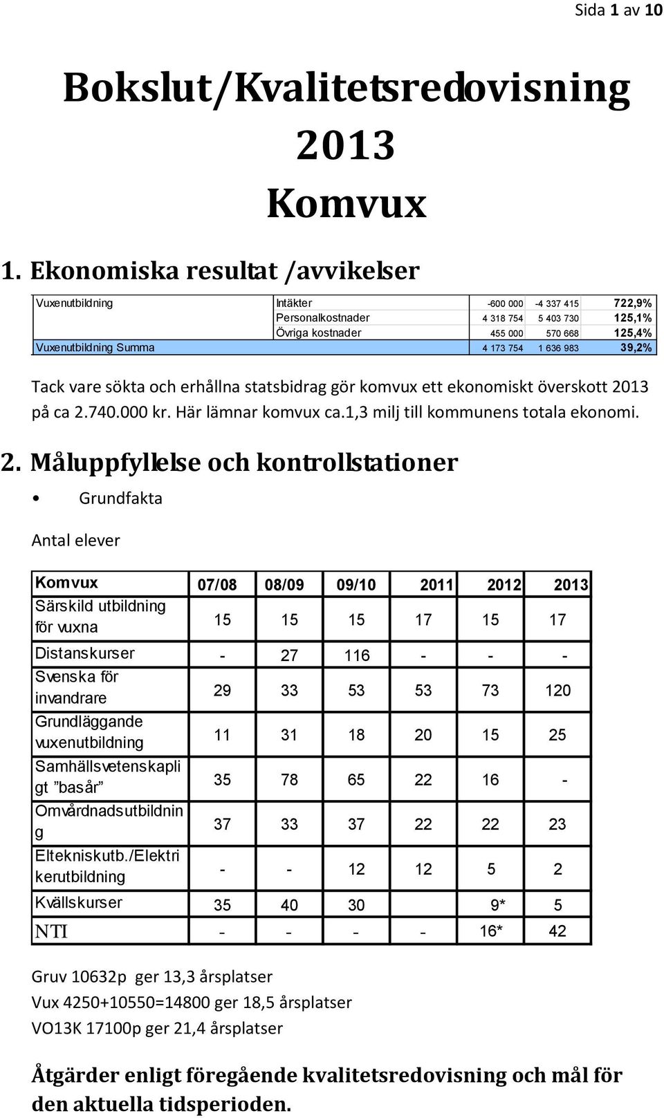 754 1 636 983 39,2% Tack vare sökta och erhållna statsbidrag gör komvux ett ekonomiskt överskott 20