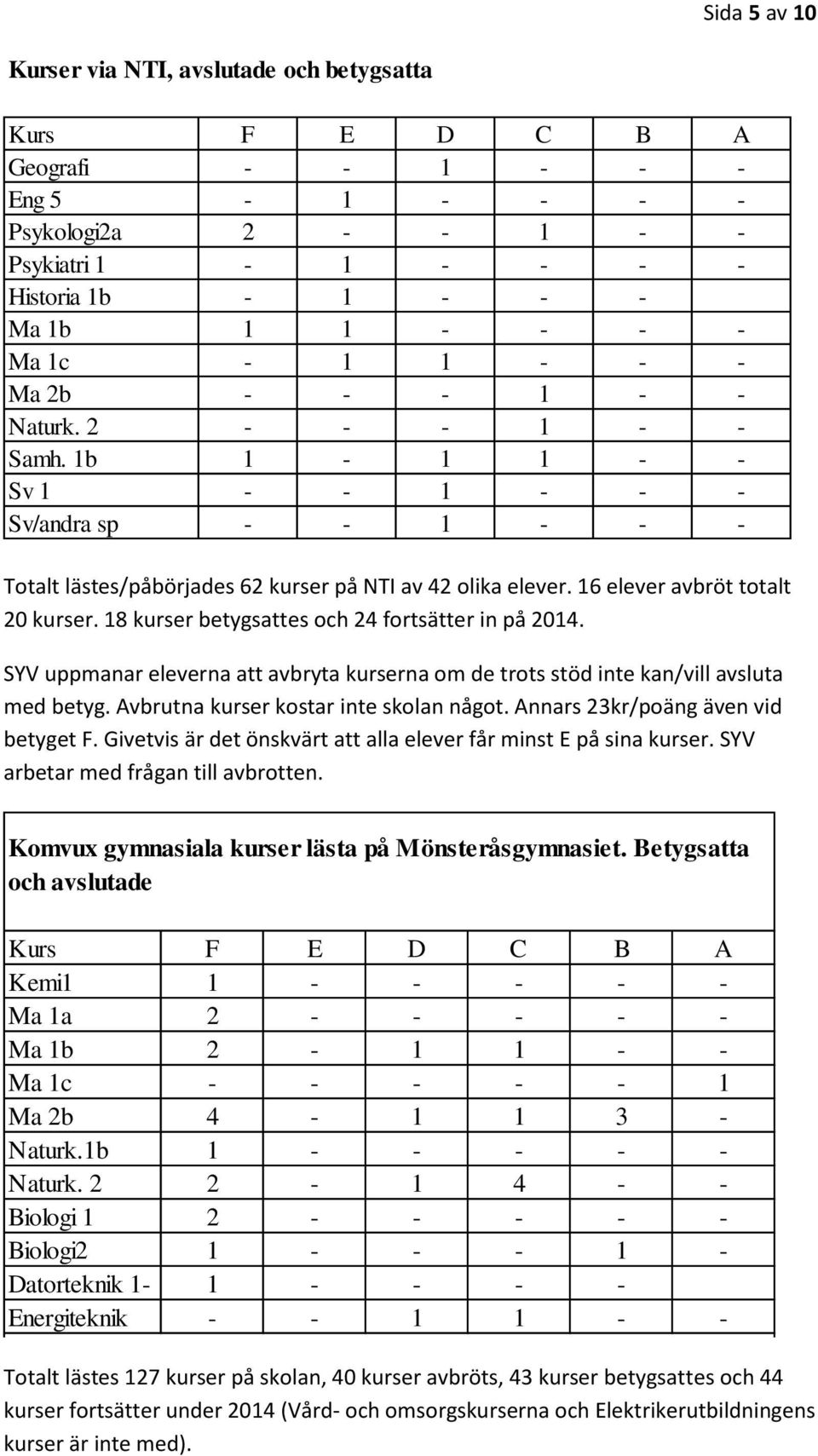 16 elever avbröt totalt 20 kurser. 18 kurser betygsattes och 24 fortsätter in på 2014. Totalt lästes/påbörjades 62 kurser på NTI av 42 olika elever. 16 elever avbröt SYV totalt uppmanar 20 kurser.