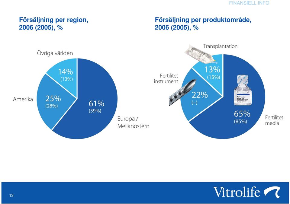 region, (), % 