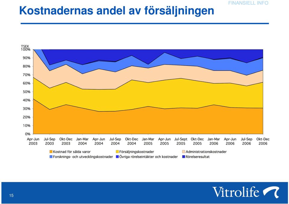 försäljningen