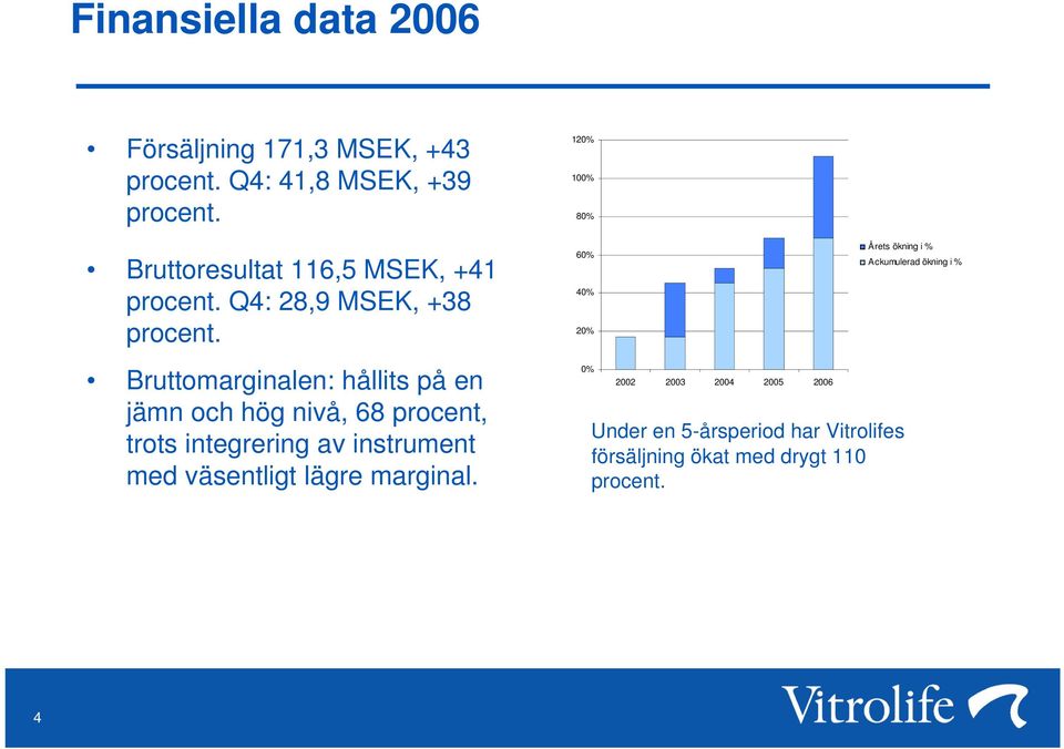 120% 100% 80% 60% 40% 20% Årets ökning i % Ackumulerad ökning i % Bruttomarginalen: hållits på en jämn och