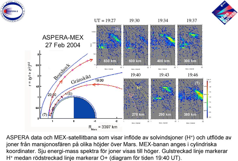MEX-banan anges i cylindriska koordinater.