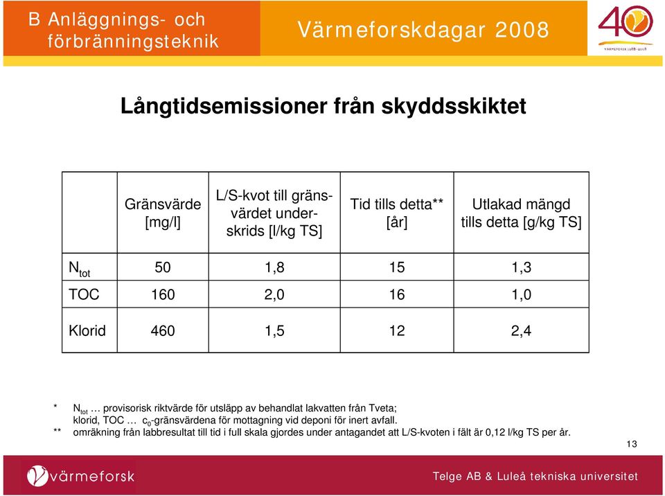 riktvärde för utsläpp av behandlat lakvatten från Tveta; klorid, TOC c 0 -gränsvärdena för mottagning vid deponi för inert