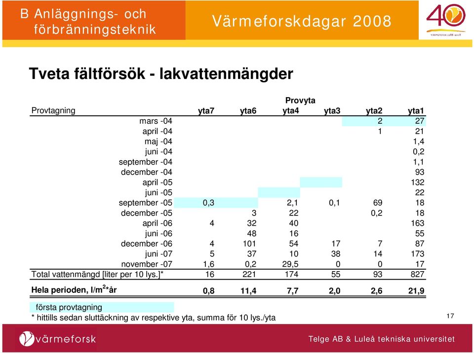 48 16 55 december -06 4 101 54 17 7 87 juni -07 5 37 10 38 14 173 november -07 1,6 0,2 29,5 0 0 17 Total vattenmängd [liter per 10 lys.