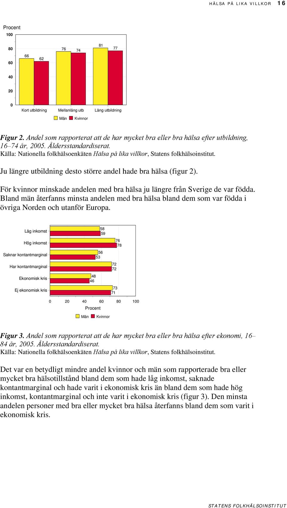 Bland män återfanns minsta andelen med bra hälsa bland dem som var födda i övriga Norden och utanför Europa.