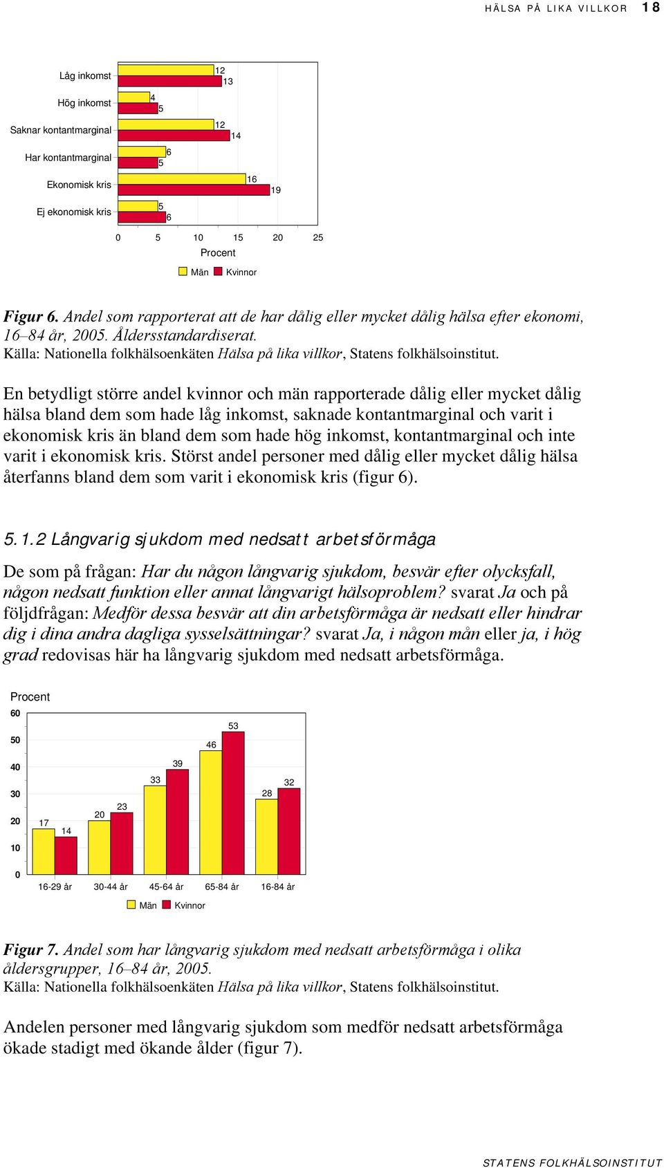 En betydligt större andel kvinnor och män rapporterade dålig eller mycket dålig hälsa bland dem som hade låg inkomst, saknade kontantmarginal och varit i ekonomisk kris än bland dem som hade hög