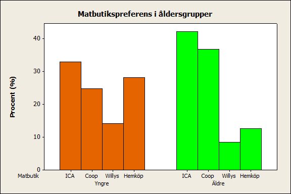 Analys av korstabeller Exempel Undersök om det finns ett beroende mellan matbutik och åldersgrupp med hjälp av