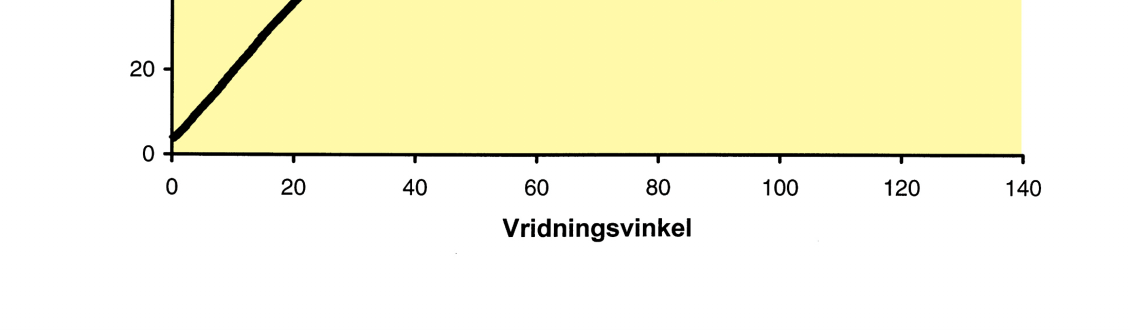 En jämförelse mellan SGI-utrustningen och den lätta Geotech-utrustningen visade att resultaten blev i stort sett identiska så länge samma vingstorlek används.