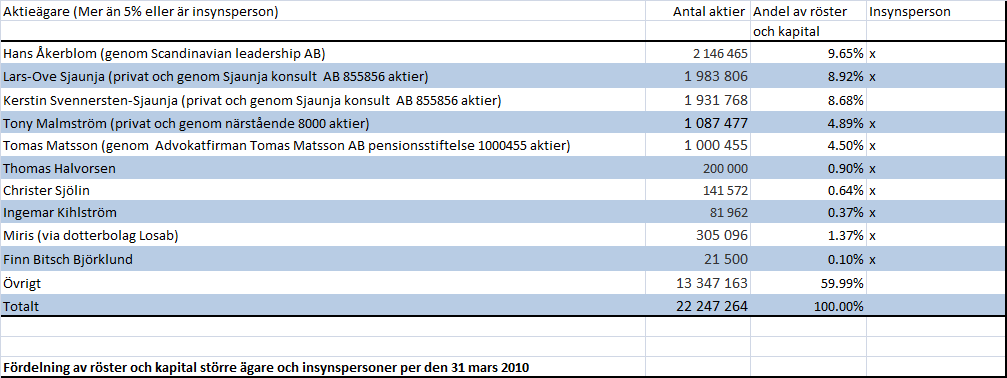 Ägarförhållanden 2010-03-31 fanns 22 247 264 aktier i Miris. Antalet aktieägare: 320 förvaltarregistrerade, 609 direktregistrerade och, varav tre ägare innehar mer än 5% av aktierna i bolaget.