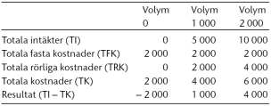 Kritisk punkt och säkerhetsmarginal Pris per styck Volym - Rörlig kostnad per styck Volym - Fasta kostnader = 0 F26 - Sammanfattning 15 Exempel säkerhetsmarginal Nollpunkt eller break-even.