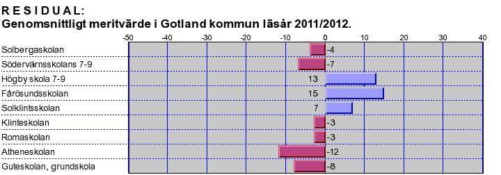 6 (7) På skolnivå är det Atheneskolan och Solbergaskolan som har högsta meritpoängen. Lägst meritpoäng har Romaskolan (inkl särskild u-grupp), Klinteskolan och Södervärnskolan.