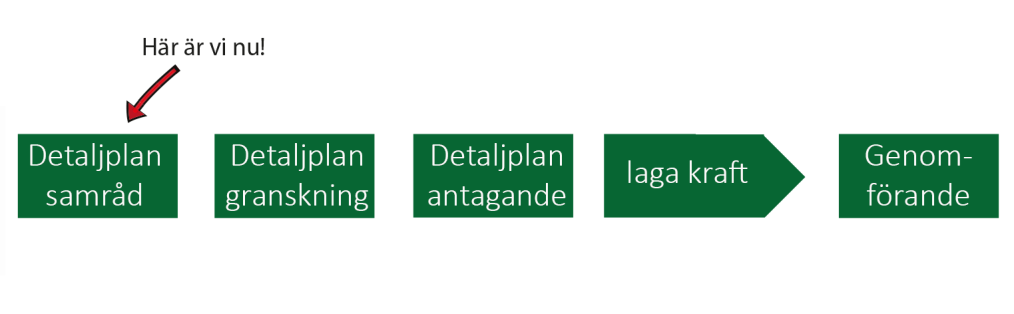 Planhandlingar Plankarta med bestämmelser i skala 1:1000.