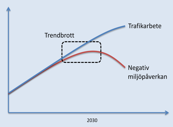 Forums mål: Uppnå ett mer hållbart transportsystem, särskilt genom att bryta trenden mellan transporter och