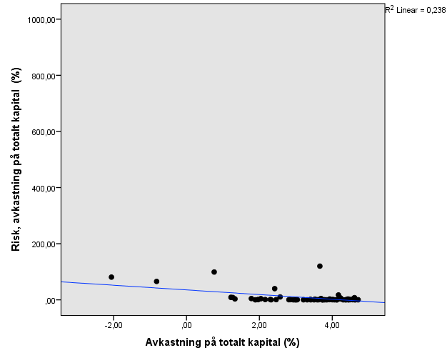 Privata bostadsaktiebolag under referenspunkten, period 2 (2011-2014) Spearmans rangkorrelation efter justering av extrema värden Correlations Avkastning på totalt kapital Risk, avkastning på totalt