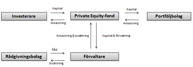 Figur 2. Skiss över en typisk private equity-struktur. Källa: Sammanställt av Tillväxtanalys 1.4 Investeringsfaser Venture capital-investeringar delas in efter portföljbolagens olika utvecklingsfaser.