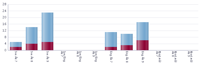 Moderna språk läsåret 2013/14 Nedan redovisas antalet och andelen som läser moderna språk som språkval uppdelat efter språk Observera att en elev kan läsa mer än ett språk Uppgifterna är insamlade 15