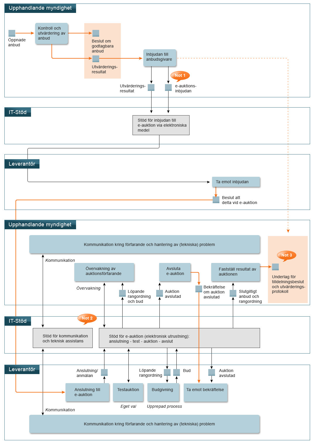 Bilaga 2 Processmodell över elektronisk auktion Not 1 Inbjudan till anbudsgivare som lämnat godtagbara anbud. Fullständig leverantörskvalificering måste vara genomförd.