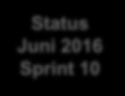 Status Juni 2016 Sprint 10 Projekt: Genomförande av strategi steg 1 och 2 Administration av e-tjänster i Kontaktkortsadmin (KKA) Utvecklingsarbetet är klart och lyftes över till produktionsmiljö den