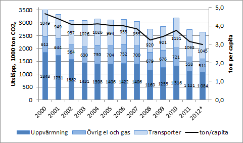 Sida 3 (10) Uppföljning av KF-indikatorn De beräknade utsläppen av växthusgaser för 2011 uppgår till 3,2 ton per capita för sektorerna uppvärmning, transporter, samt el- och gasanvändning utöver
