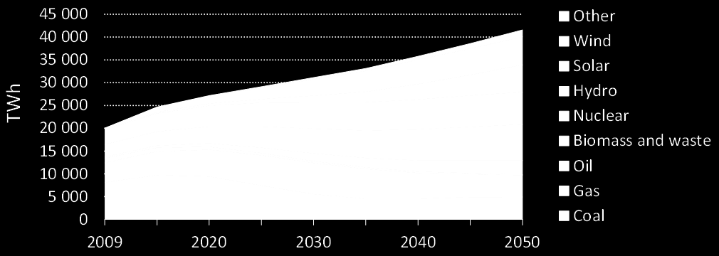 Electricity generation scenarios 4DS 100% 80% 60% 40% 20% 19% 13% 67% 36% 12% 49% 3% Renewables Nuclear Fossil w CCS Fossil w/o CCS 0% 2009 2050 2DS In the 2DS, global