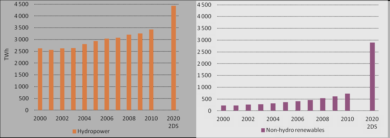 Renewables provide good news Global renewable power generation 42% Average annual growth in Solar PV 75%