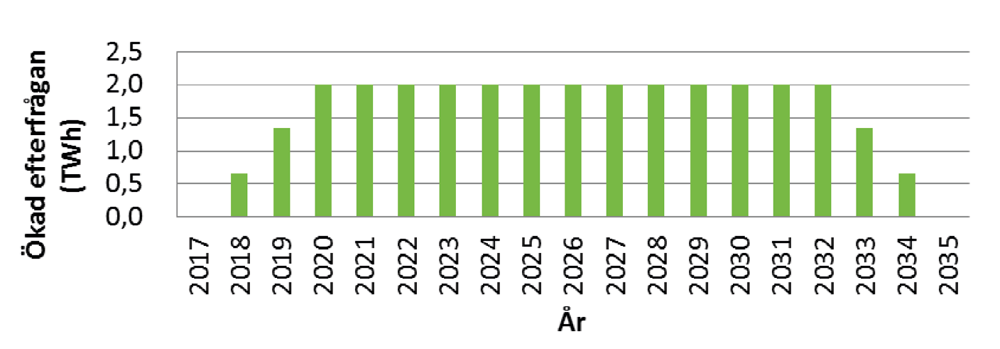 Figur 1. Ökad efterfrågan från 2018 med linjär ökning 2018 2020. 3.