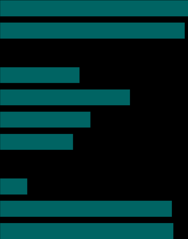 Bakgrundsfrågor Kön, ålder och utbildning Man Kvinna 50% 50% 18-29 år 21% 30-49 år 35% 50-64 år 65-79