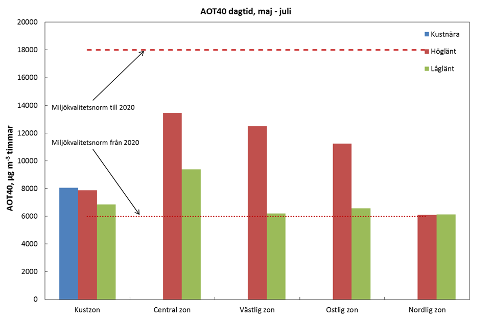 Resultat. Miljökvalitetsnorm Den röda heldragna linjen är miljökvalitetsnormen för ozon 18 000 µg m -3 timmar.