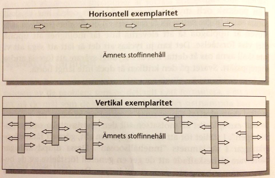 Projektarbetets komponenter Problemorientering Självstyrt lärande Vertikal exemplaritet Loggbok Handledning Principen handlar om att man i