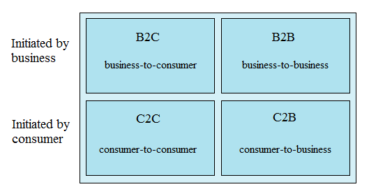 3.1.2.1 Sfären inom online-marknadsföring Business-to-consumer online marketing (B2C). Företag säljer varor eller tjänster till privata kunder via Internet.