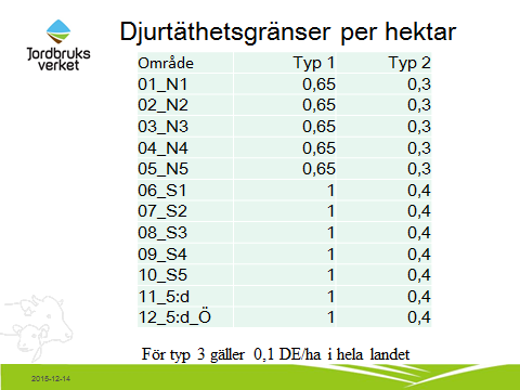 Mycket extensiva jordbruk Område 01_N1 5 400 2 600 1 000 1 200 400 0 02_N2 4 100 2 300 1 000 1 200 300 0 03_N3 3 900 2 100 800 1 200 250 0 04_N4 3 300 1 700 700 1 200 250 0 05_N5 3 000 1 500 600 1