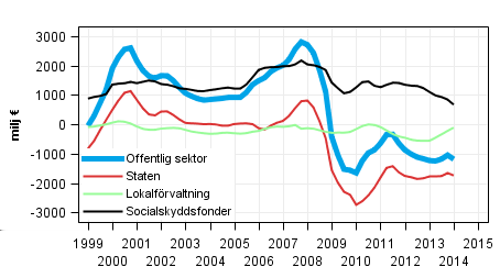 Offentlig ekonomi 2014 Den offentliga sektorns inkomster och utgifter kvartalsvis 2014, 1:a kvartalet Den offentliga sektorns underskott ökade något under januari mars Den offentliga sektorns