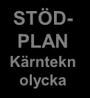 Försvarsmaktens försvarsplanering, vägen framåt FM SI FMUP FM SPD ARBO produkter OPERATIV PLANERING Krisplanering Förberedande planering STÖD PLAN styrkebidrag till BG STÖD PLAN styrkebidrag till RSM