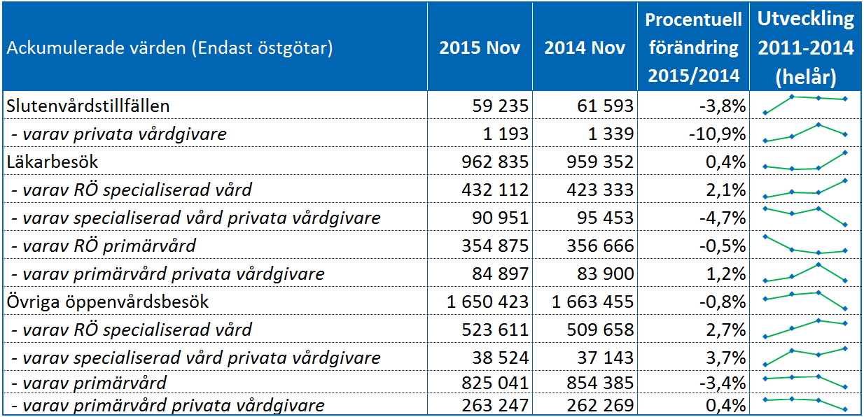 Vårdproduktion Sjukvårdsproduktionen uttryckt i antal slutenvårdstillfällen minskar jämfört med motsvarande period 2014.