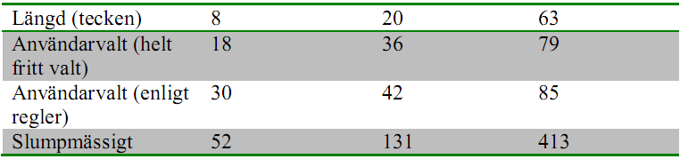 Entropy (password entropy) 2^6,56=95 Measuring password strength (disorder) For a completely random password, each character is worth approximately 6.