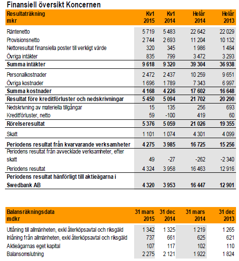 B.9 Resultatprognos Ej tillämpligt Ingen resultatprognos lämnas i Prospektet. B.10 Revisionsanmärkning Ej tillämpligt Inga anmärkningar har lämnats av Bankens revisor. B.12 Utvald historisk finansiell information B.