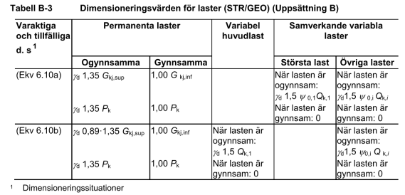 Kap. 3 Teori Den karakteristiska snölasten på takbalken fås i kn/m genom att multiplicera den med centrumavstånden mellan varje takbalk vilket blir ( ) ( ) där cc är centrumavståndet mellan varje