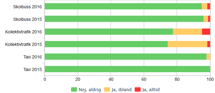 Fråga 7 c) Upplever du att ditt barn har längre väntetid än totalt 5 timmar per vecka?