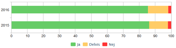 Fråga 13 b) Upplever du att chauffören har ett bra bemötande?