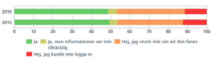 Fråga 15. Har du/ ni använt er av skolskjutsportalen Min skolskjuts?