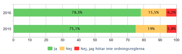 Fråga 18. Har du/ ni diskuterar med ert barn om vilka ordningsregler som gäller i skolskjutsen? Kommentar fråga 18. Resultatet är likartat resultatet från.