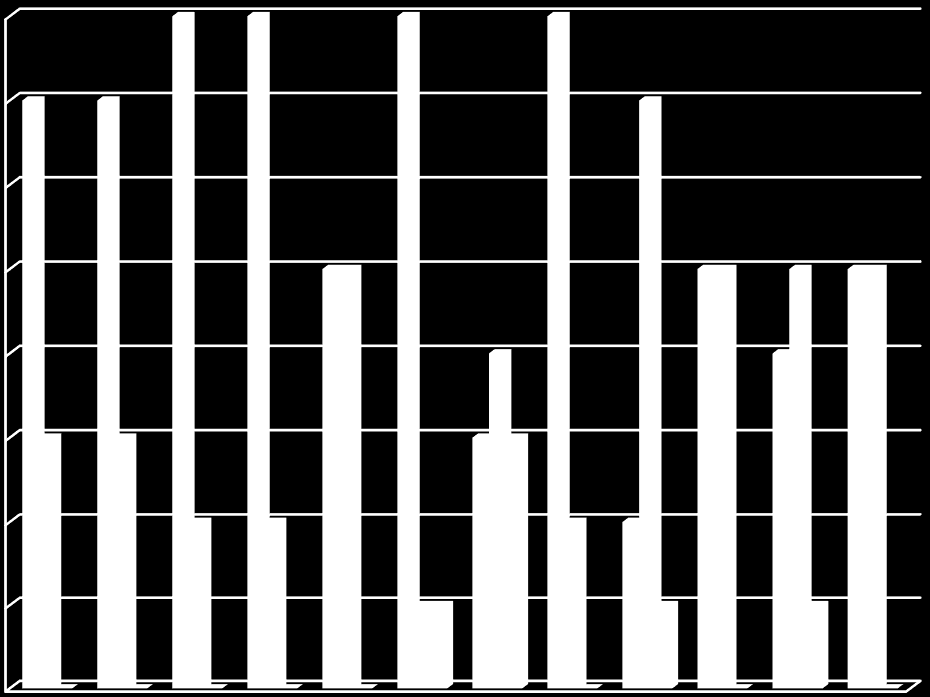 Diagram nr 3 DIK löneenkät 2013 Utbildningsförvaltningen 7 6 5 3 1 Svarsfrekvensen är 42%. Diagram 4 10 9 7 6 5 3 1 Svarsfrekvensen är.