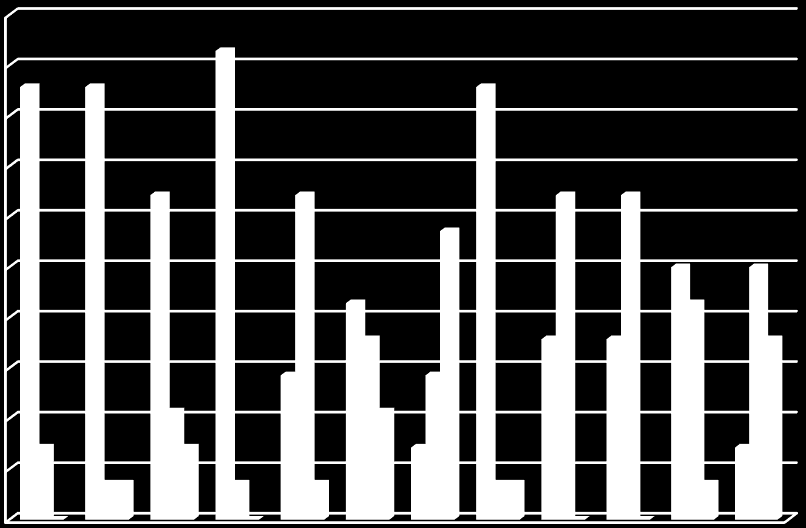 Diagram 5 10 9 7 6 5 3 1 DIK löneenkät 2013 Fackförvaltningarna Svarsfrekvensen är 28%.