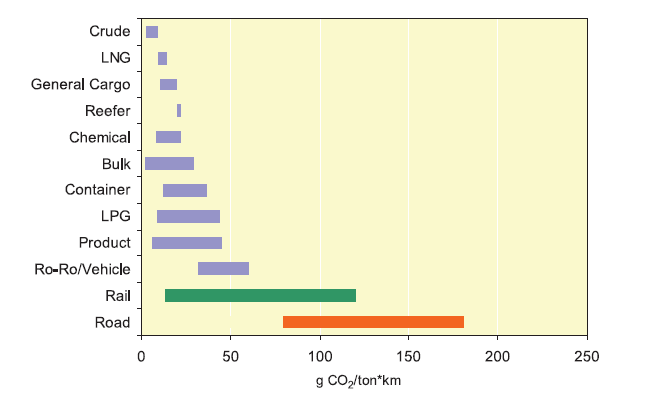 Introduktion Sjöfartens bidrag till totala CO 2 emissionerna